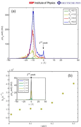 Figure 4. (a) The conditional PDF that there is a second ion at positionthe peak at the mouth has disappeared, and the second peak at the binding site(mouth, calculated using BD simulations