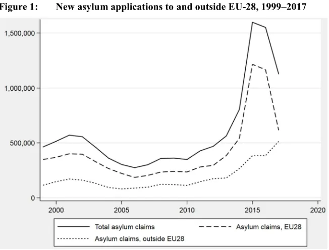 Figure 1: New asylum applications to and outside EU-28, 1999–2017