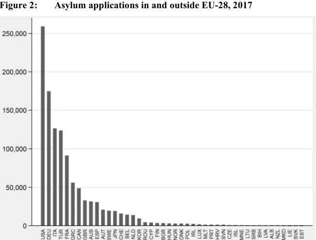 Figure 2: Asylum applications in and outside EU-28, 2017