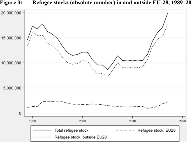 Figure 3: Refugee stocks (absolute number) in and outside EU-28, 1989–2017