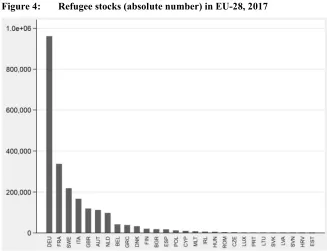 Figure 4: Refugee stocks (absolute number) in EU-28, 2017