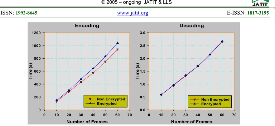Figure 4: Time taken by encryption for Absolute Coefficient Level of BasketBallPass video sequence 