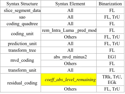 Table 1: Main Syntax Elements and Their Binarization Process 