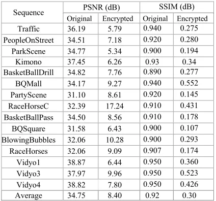Table 5: PSNR and SSIM Comparison for Encrypted and non-Encrypted Video Sequences 