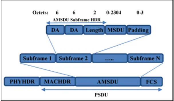 Figure 1: Basic structure of AMSDU subframe 