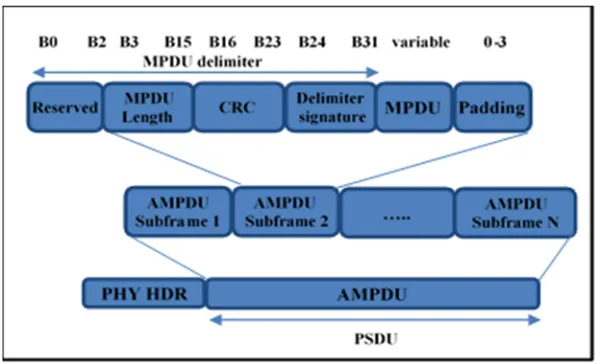 Figure 2:Basic structure of AMPDU subframe 