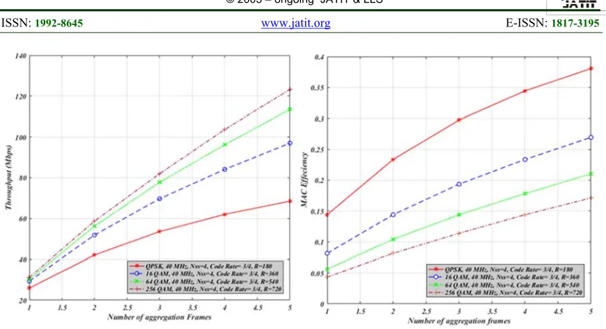 Figure 5.b: MAC efficiency of four considered modulations with AMSDU 