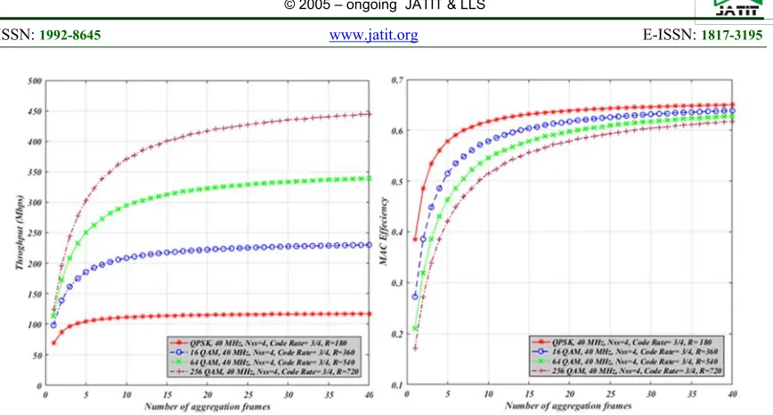 Figure 7.a: Throughput of four considered modulations with AMSDU/AMPDU 