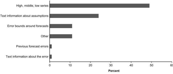 Figure 1: How users who currently take into account forecast uncertaintyobtain information on it