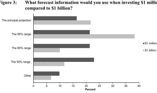 Figure 3: What forecast information would you use when investing $1 million