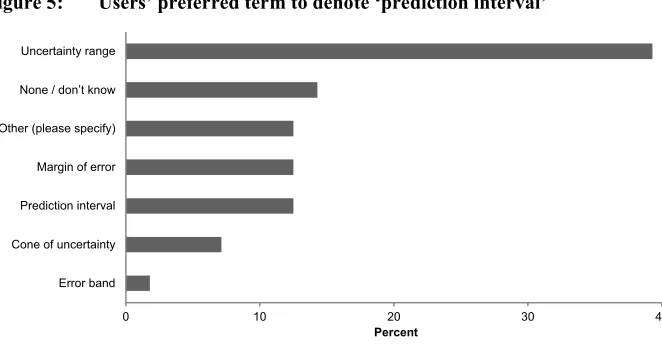 Figure 5: Users’ preferred term to denote ‘prediction interval’
