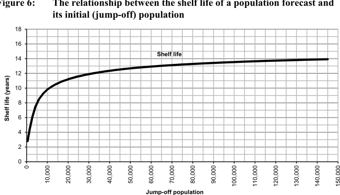 Figure 6: The relationship between the shelf life of a population forecast and