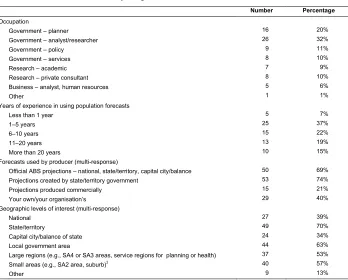 Table 1:Profile of survey respondents