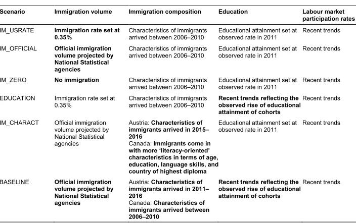 Table 1:Summary of projection scenario assumptions