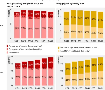 Figure 2: Projected workforce population aged between 25 and 64 years old,