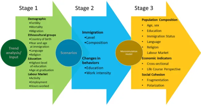 Figure 1: An analytical framework for the prospective analysis of super-diversity
