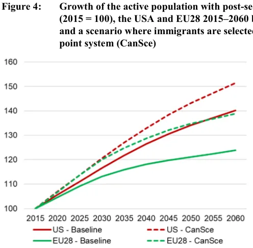 Figure 4: Growth of the active population with post-secondary education