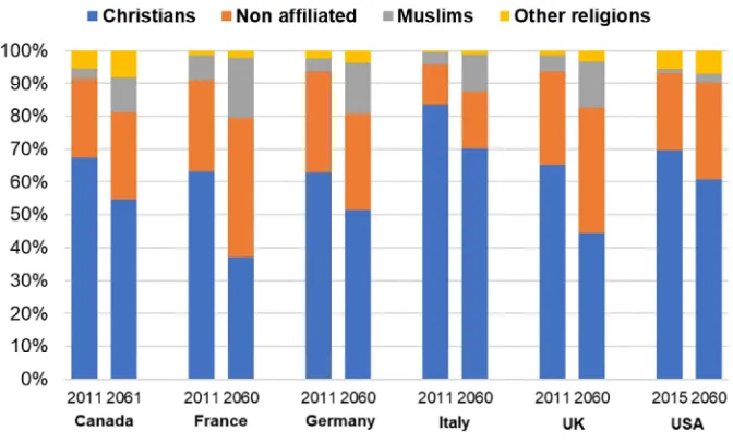 Figure 5: Observed (2011/2015) and projected (2060/2061) total population by