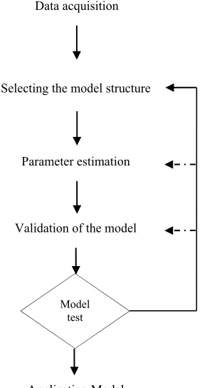 Figure 1 : identification process 