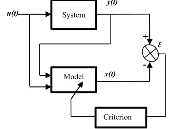 Figure.5: The Box Jenkins model structure 