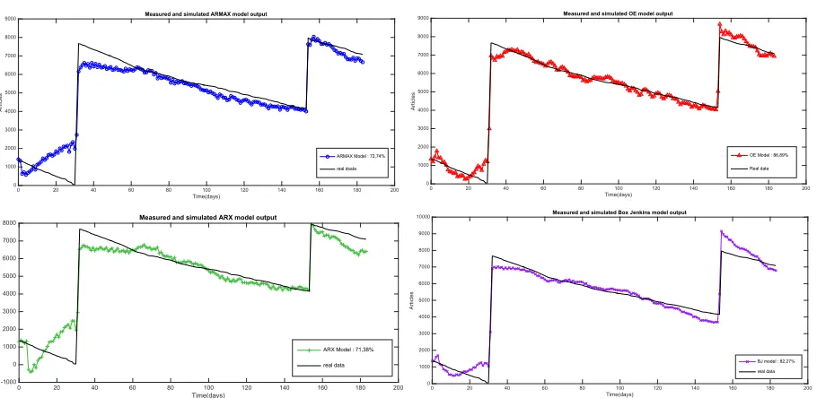 Figure 16: result of the correlation tests of the four models   