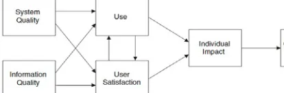 Figure 2: The DeLone and McLean (1992) model [29].  