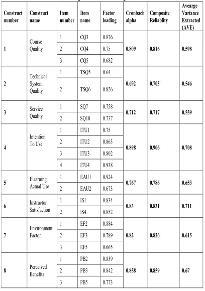 Table 1: Confirmatory factor analysis 