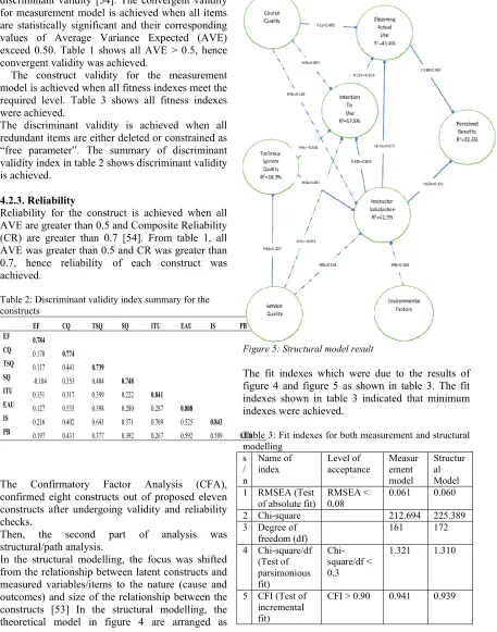 Table 2: Discriminant validity index summary for the 