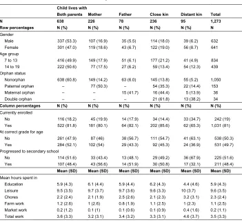 Table 2:Child characteristics by residence