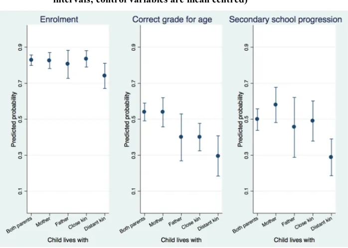 Figure 1: Predicted probability of educational outcomes by child residence(predicted probabilities from Model 1 in Table 3; 95% confidenceintervals; control variables are mean centred)