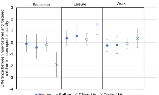 Figure 3: Difference between nonfostered and fostered children in hours spent