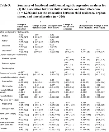 Table 5:Summary of fractional multinomial logistic regression analyses for