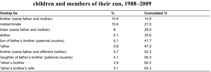 Table 2:Distribution of the ten most common types of kinship ties between