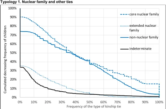 Figure 2:  Distribution of the frequency of types of kinship ties betweenchildren and members of their zun