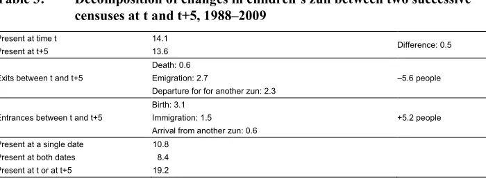 Table 3:Decomposition of changes in children’s zun between two successive