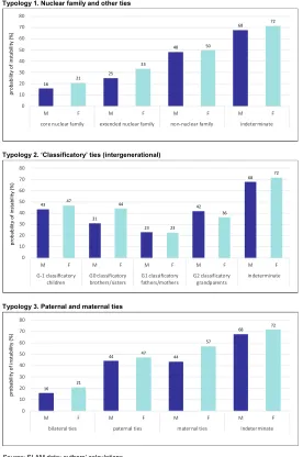 Figure 3: Proportion of children’s relatives present at time t and absent in t+5