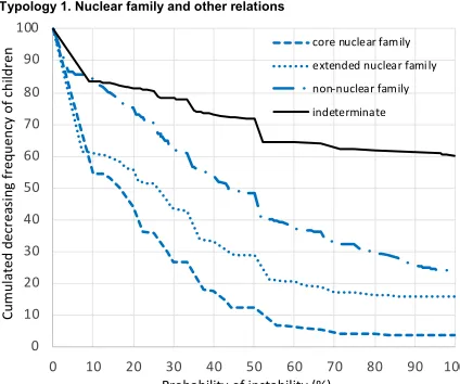 Figure 4: Distribution of the proportion (%) of children’s relatives present at t