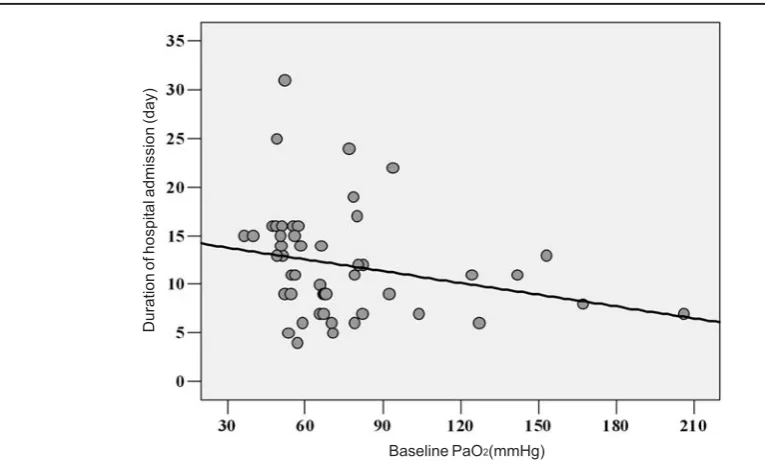 Fig. 1. Statistically significant adverse correlation between baseline PaO2 and duration of hospital stay(P=0.010, r = -0.361)