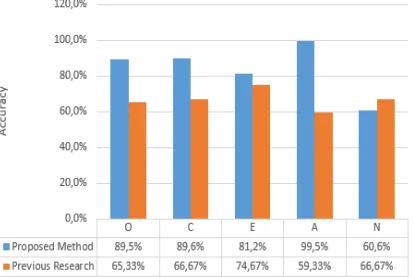 Figure 6. In this case, the authors used SVM with 