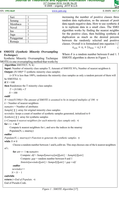 Figure 1 : SMOTE Algorithm [17]