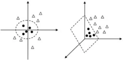Figure 3 : The Application of Kernels on SVM in Transformation into Dimension Higher [21] 