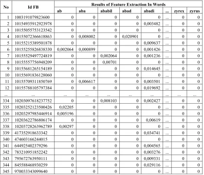 Table 3. Distribution of Manually-Gathered Datasets Before and After Using SMOTE 
