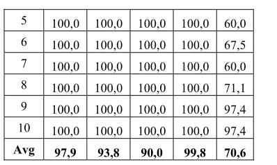 Table 5. The Accuracy Results of Classification Using SVM with RBF Kernel 