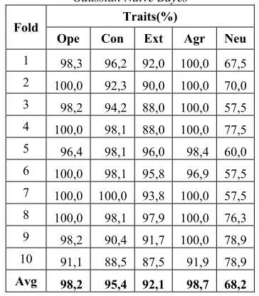 Figure 3 : Comparison on Accuracy Result Using SVM with Polynomial Kernel for First Scenario  