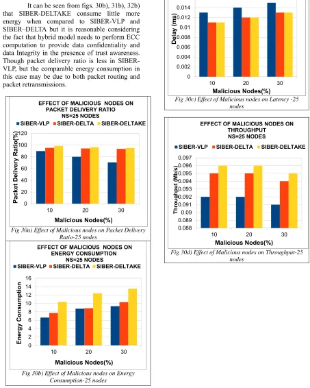 Fig 30c) Effect of Malicious nodes on Latency -25 nodes 