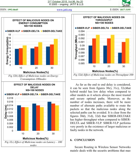 Fig 32d) Effect of Malicious nodes on Throughput-100  nodes 