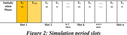 Figure 2: Simulation period slots  