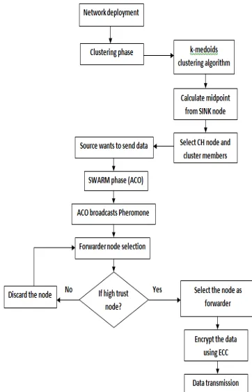 Figure 3: Framework of Hybrid algorithm  