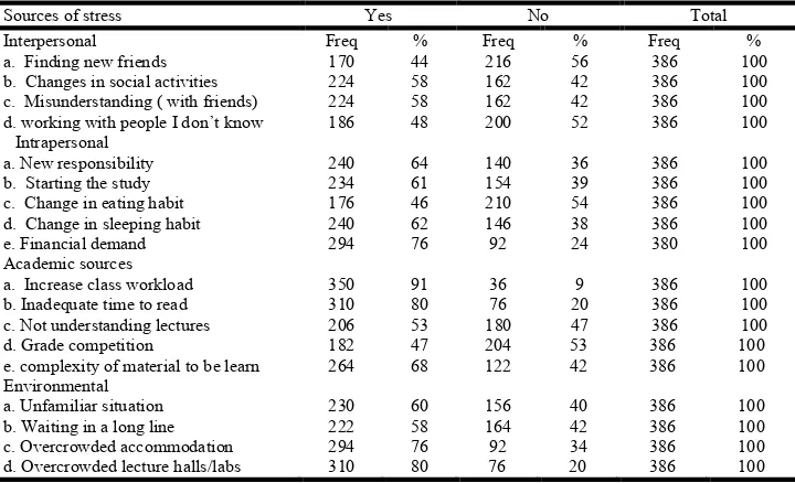 Table 3. Distribution of students by sources of stress   