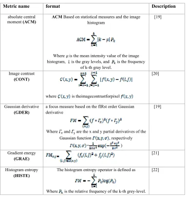 Table 1. No Reference Focus Metrics 